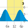 Tide chart for Shallotte Inlet, Big Beach, North Carolina on 2024/05/3