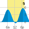 Tide chart for Shallotte Inlet, Big Beach, North Carolina on 2024/05/5