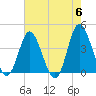 Tide chart for Shallotte Inlet, Big Beach, North Carolina on 2024/05/6