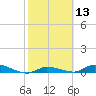 Tide chart for Shark Key southeast, Similar Sound, Florida on 2021/02/13
