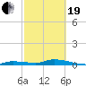 Tide chart for Shark Key southeast, Similar Sound, Florida on 2021/02/19
