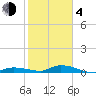 Tide chart for Shark Key southeast, Similar Sound, Florida on 2021/02/4