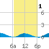 Tide chart for Shark Key southeast, Similar Sound, Florida on 2021/03/1