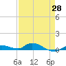Tide chart for Shark Key southeast, Similar Sound, Florida on 2021/04/28