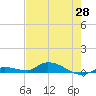 Tide chart for Shark Key southeast, Similar Sound, Florida on 2021/05/28