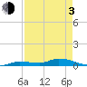 Tide chart for Shark Key southeast, Similar Sound, Florida on 2021/05/3