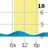 Tide chart for Shark Key southeast, Similar Sound, Florida on 2021/09/18