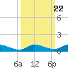Tide chart for Shark Key southeast, Similar Sound, Florida on 2021/09/22