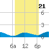 Tide chart for Shark Key southeast, Similar Sound, Florida on 2021/10/21