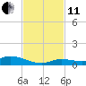 Tide chart for Shark Key southeast, Similar Sound, Florida on 2021/11/11