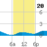 Tide chart for Shark Key southeast, Similar Sound, Florida on 2021/11/20