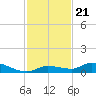 Tide chart for Shark Key southeast, Similar Sound, Florida on 2021/11/21