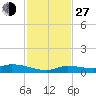 Tide chart for Shark Key southeast, Similar Sound, Florida on 2021/11/27