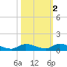 Tide chart for Shark Key southeast, Similar Sound, Florida on 2021/11/2