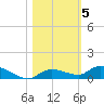 Tide chart for Shark Key southeast, Similar Sound, Florida on 2021/11/5