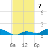 Tide chart for Shark Key southeast, Similar Sound, Florida on 2021/11/7