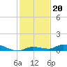 Tide chart for Shark Key southeast, Similar Sound, Florida on 2021/12/20
