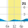 Tide chart for Shark Key southeast, Similar Sound, Florida on 2021/12/21