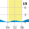 Tide chart for Shark Key, southeast end, Similar Sound, florida on 2022/01/19