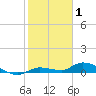 Tide chart for Shark Key, southeast end, Similar Sound, florida on 2022/01/1