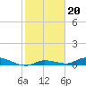 Tide chart for Shark Key, southeast end, Similar Sound, florida on 2022/01/20