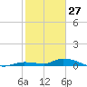 Tide chart for Shark Key, southeast end, Similar Sound, florida on 2022/01/27