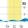 Tide chart for Shark Key, southeast end, Similar Sound, florida on 2022/01/31