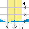 Tide chart for Shark Key, southeast end, Similar Sound, florida on 2022/01/4