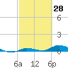 Tide chart for Shark Key southeast, Similar Sound, Florida on 2022/02/28