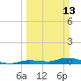 Tide chart for Shark Key southeast, Similar Sound, Florida on 2022/03/13