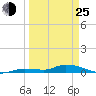 Tide chart for Shark Key southeast, Similar Sound, Florida on 2022/03/25