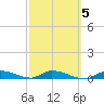 Tide chart for Shark Key southeast, Similar Sound, Florida on 2022/03/5