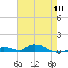 Tide chart for Shark Key southeast, Similar Sound, Florida on 2022/05/18