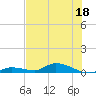 Tide chart for Shark Key, southeast end, Similar Sound, florida on 2022/06/18