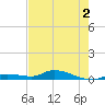 Tide chart for Shark Key, southeast end, Similar Sound, florida on 2022/06/2