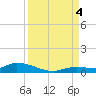 Tide chart for Shark Key southeast, Similar Sound, Florida on 2022/09/4