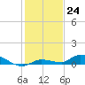 Tide chart for Shark Key southeast, Similar Sound, Florida on 2022/12/24