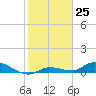 Tide chart for Shark Key southeast, Similar Sound, Florida on 2022/12/25