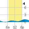 Tide chart for Shark Key southeast, Similar Sound, Florida on 2023/01/4