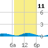 Tide chart for Shark Key southeast, Similar Sound, Florida on 2023/02/11