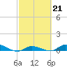 Tide chart for Shark Key southeast, Similar Sound, Florida on 2023/02/21