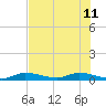 Tide chart for Shark Key, southeast end, Similar Sound, florida on 2023/06/11