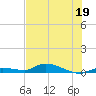 Tide chart for Shark Key, southeast end, Similar Sound, florida on 2023/06/19