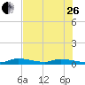 Tide chart for Shark Key, southeast end, Similar Sound, florida on 2023/06/26