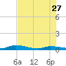 Tide chart for Shark Key, southeast end, Similar Sound, florida on 2023/06/27
