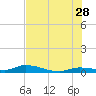 Tide chart for Shark Key, southeast end, Similar Sound, florida on 2023/06/28
