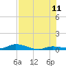 Tide chart for Shark Key southeast, Similar Sound, Florida on 2023/07/11