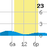 Tide chart for Shark Key southeast, Similar Sound, Florida on 2023/09/23