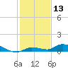 Tide chart for Shark Key southeast, Similar Sound, Florida on 2023/12/13