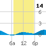 Tide chart for Shark Key southeast, Similar Sound, Florida on 2023/12/14
